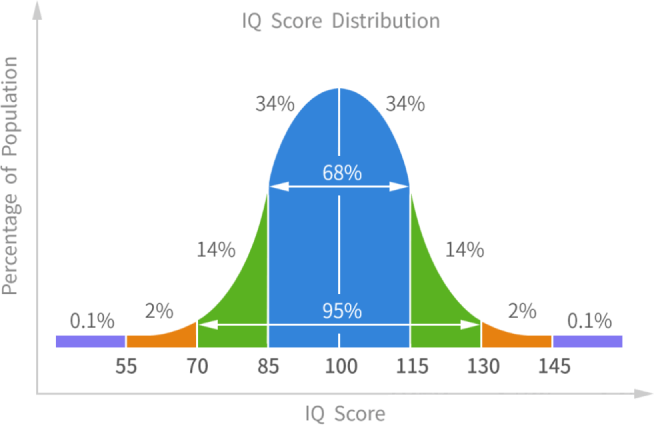 Accurate Online IQ Test